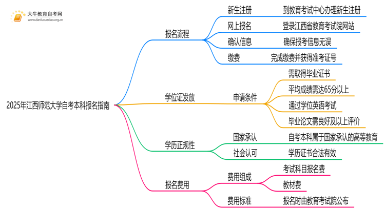 2025年江西师范大学自考本科怎么报名？附步骤流程思维导图