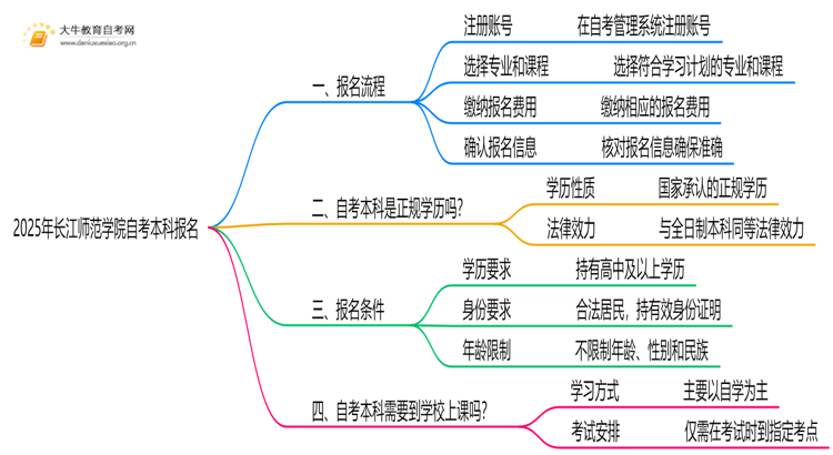 2025年长江师范学院自考本科怎么报名？附步骤流程思维导图
