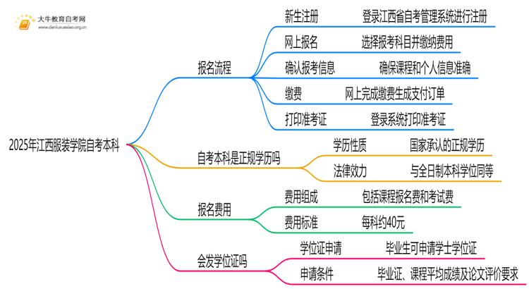 2025年江西服装学院自考本科怎么报名？附步骤流程思维导图