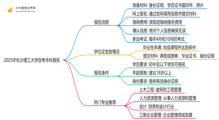 2025年长沙理工大学自考本科怎么报名？附步骤流程思维导图