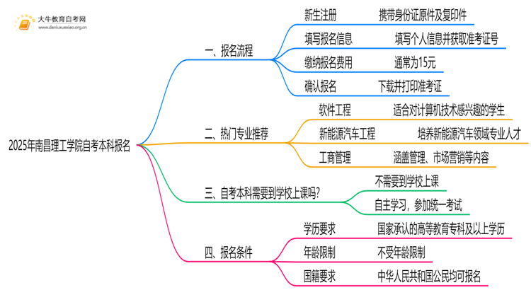2025年南昌理工学院自考本科怎么报名？附步骤流程思维导图