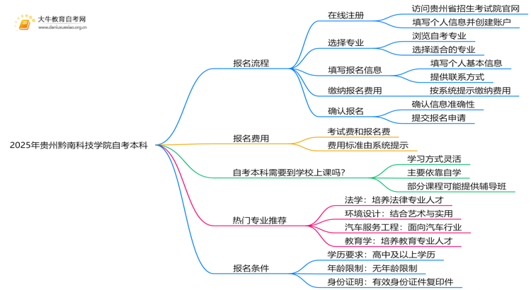 2025年贵州黔南科技学院自考本科怎么报名？附步骤流程思维导图