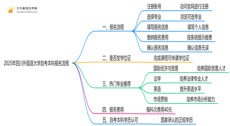 2025年四川外国语大学自考本科怎么报名？附步骤流程思维导图