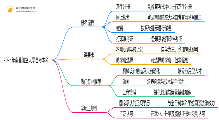 2025年南昌航空大学自考本科怎么报名？附步骤流程思维导图