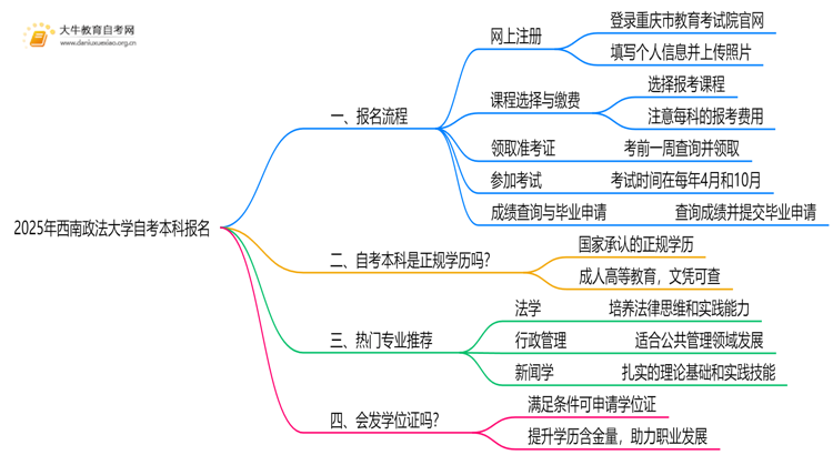 2025年西南政法大学自考本科怎么报名？附步骤流程思维导图
