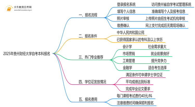 2025年贵州财经大学自考本科怎么报名？附步骤流程思维导图