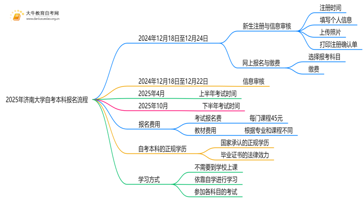2025年济南大学自考本科怎么报名？附步骤流程思维导图