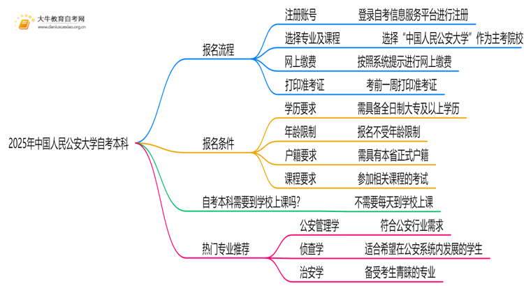 2025年中国人民公安大学自考本科怎么报名？附步骤流程思维导图