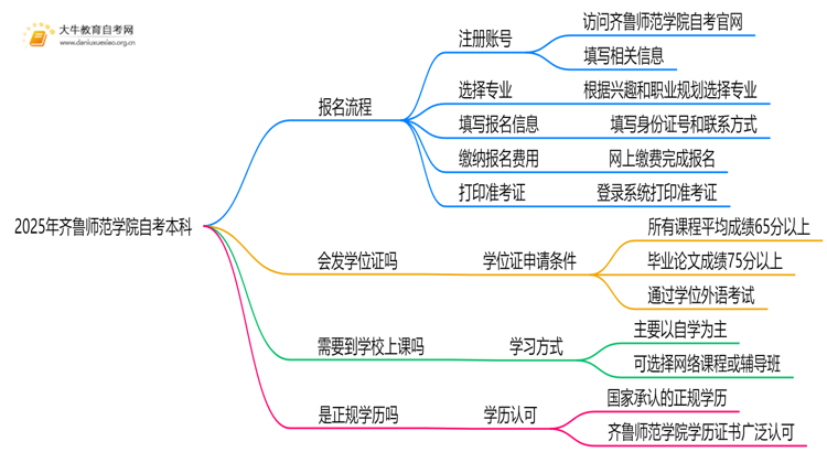 2025年齐鲁师范学院自考本科怎么报名？附步骤流程思维导图