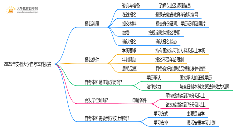2025年安徽大学自考本科怎么报名？附步骤流程思维导图