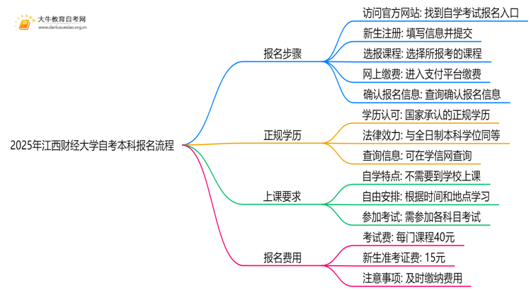 2025年江西财经大学自考本科怎么报名？附步骤流程思维导图