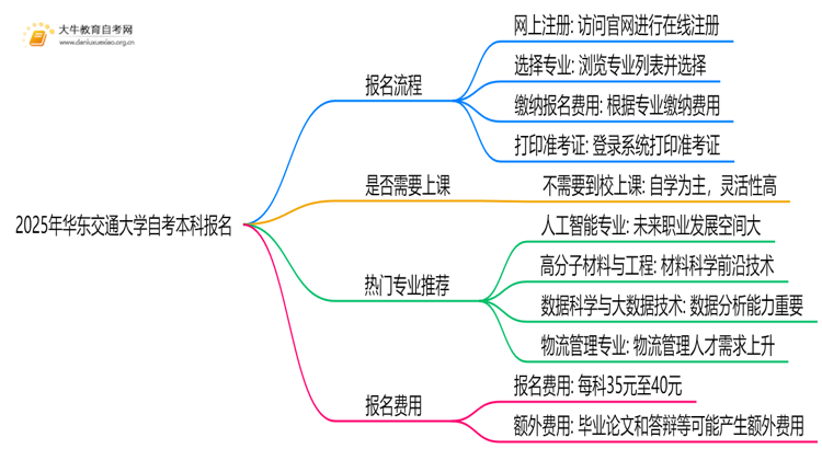 2025年华东交通大学自考本科怎么报名？附步骤流程思维导图