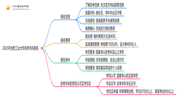 2025年合肥工业大学自考本科怎么报名？附步骤流程思维导图