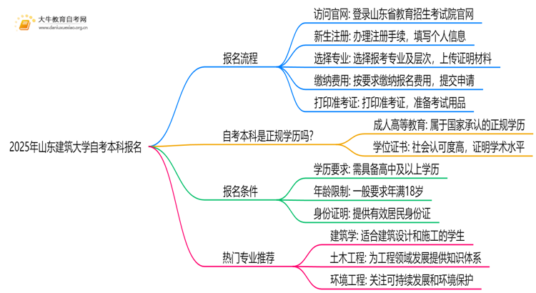 2025年山东建筑大学自考本科怎么报名？附步骤流程思维导图