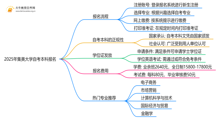 2025年集美大学自考本科怎么报名？附步骤流程思维导图