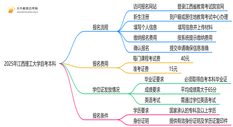 2025年江西理工大学自考本科怎么报名？附步骤流程思维导图