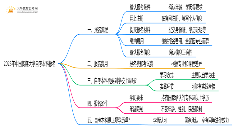 2025年中国传媒大学自考本科怎么报名？附步骤流程思维导图