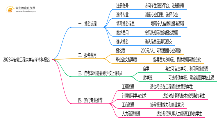 2025年安徽工程大学自考本科怎么报名？附步骤流程思维导图