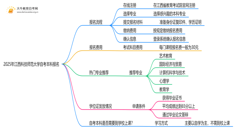 2025年江西科技师范大学自考本科怎么报名？附步骤流程思维导图
