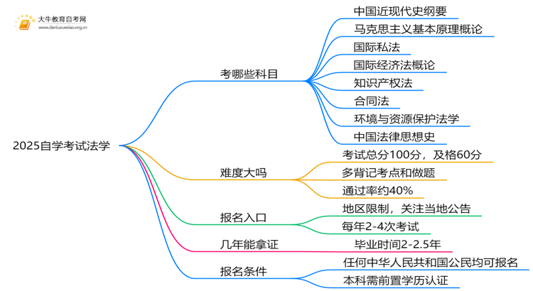 2025自学考试法学要考哪几门思维导图