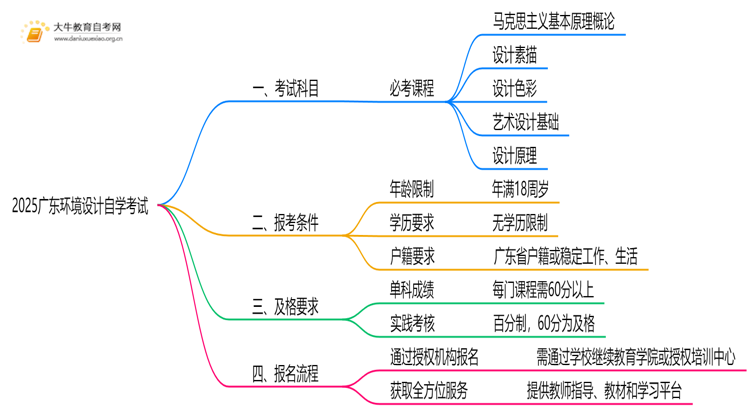 2025广东环境设计自学考试科目有哪些思维导图