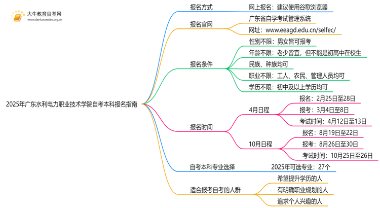 2025年广东水利电力职业技术学院学生怎么自考本科？附流程（+指南）思维导图