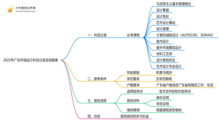 2025年广东环境设计科目分类及明细表思维导图
