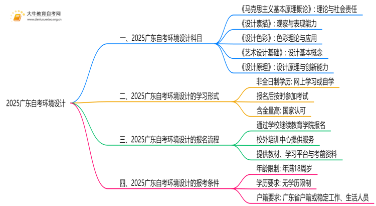 2025广东自考环境设计有哪些科目思维导图