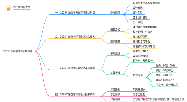 2025广东自学考试环境设计要考哪几门思维导图