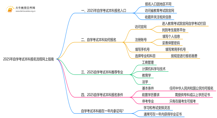 2025年自学考试本科报名流程网上指南 怎么报名思维导图