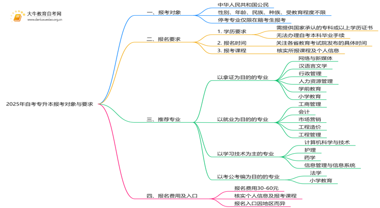 2025年自考专升本报考对象是谁？有啥报名要求？思维导图