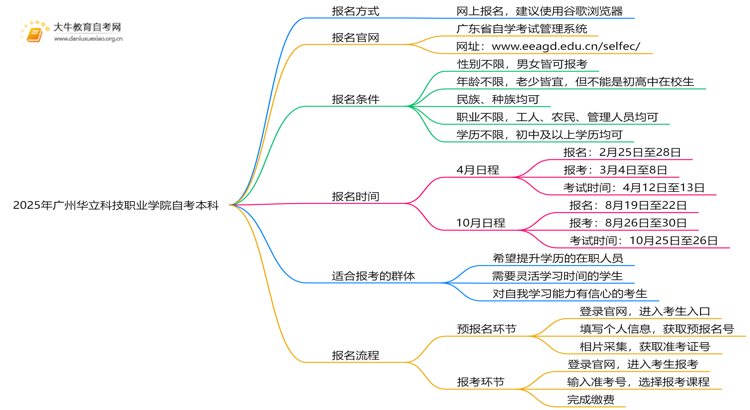 2025年广州华立科技职业学院学生怎么自考本科？附流程（+指南）思维导图