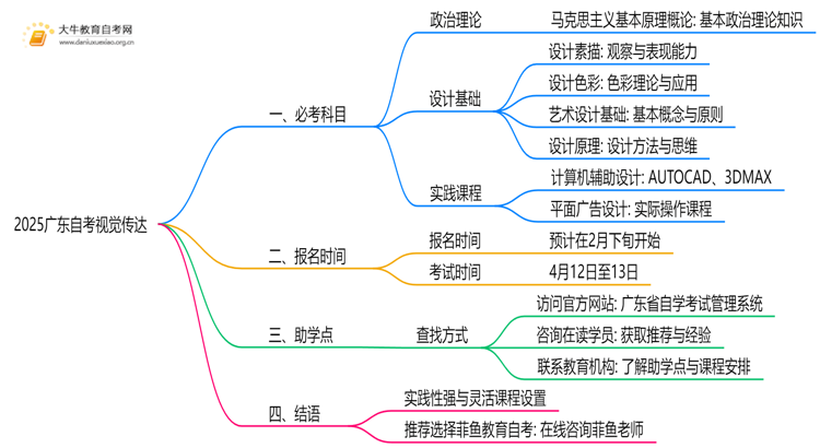 2025广东自考视觉传达有哪些科目思维导图