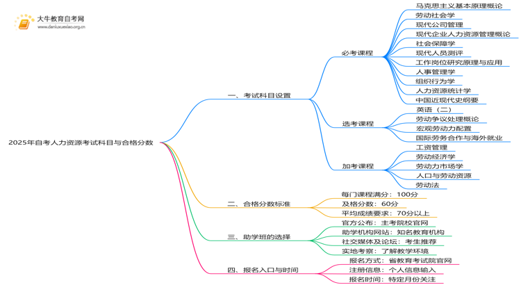 2025年自考人力资源考试科目 多少分合格？思维导图