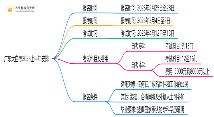 广东大自考报名时间2025上半年具体时间是多少思维导图
