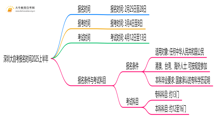 深圳大自考报名时间2025上半年 具体是多少思维导图