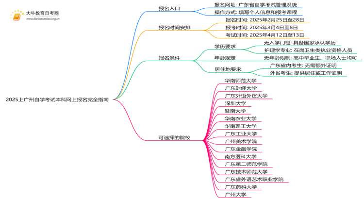2025上广州自学考试本科网上报名完全指南思维导图