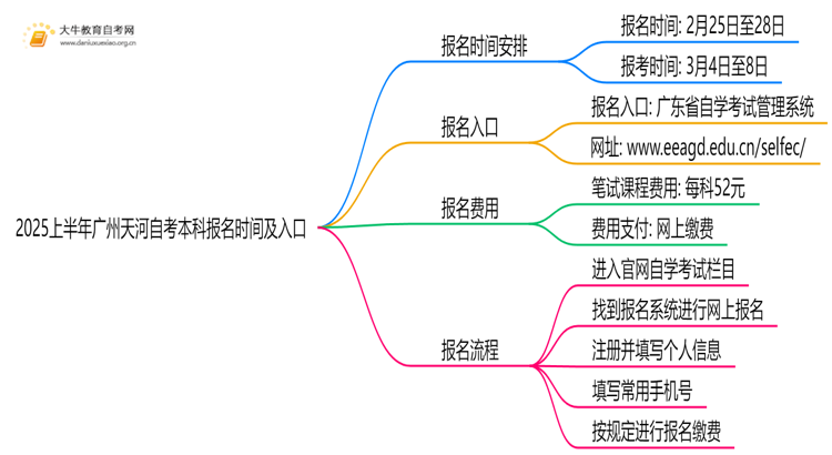 2025上半年广州天河自考本科报名时间及入口思维导图