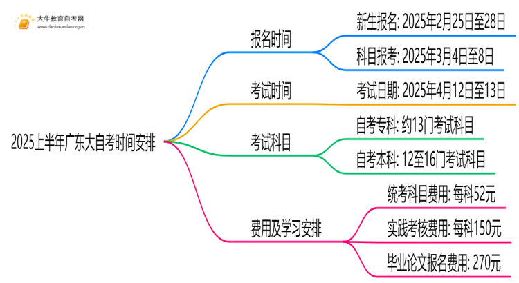 2025上半年广东大自考报名考试时间是多少思维导图