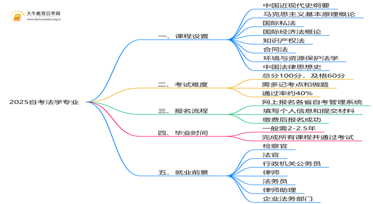 2025自考法学专业有哪些课程思维导图