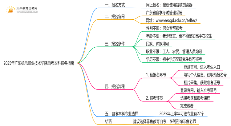 2025年广东机电职业技术学院学生怎么自考本科？附流程（+指南）思维导图