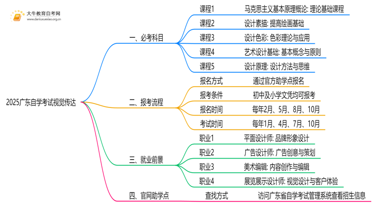 2025广东自学考试视觉传达要考哪几门思维导图