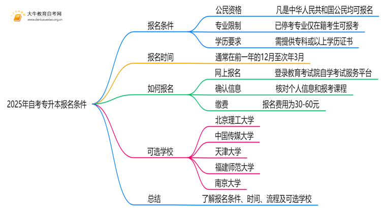 2025年自考专升本报名需要什么条件（附报考入口）思维导图