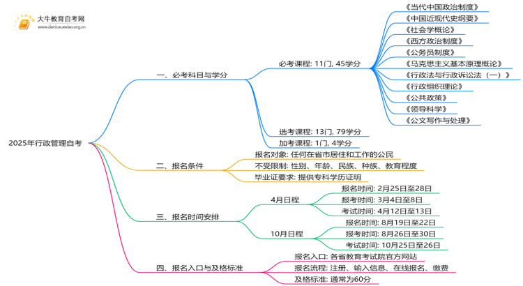 2025年行政管理自考考哪些科目？思维导图