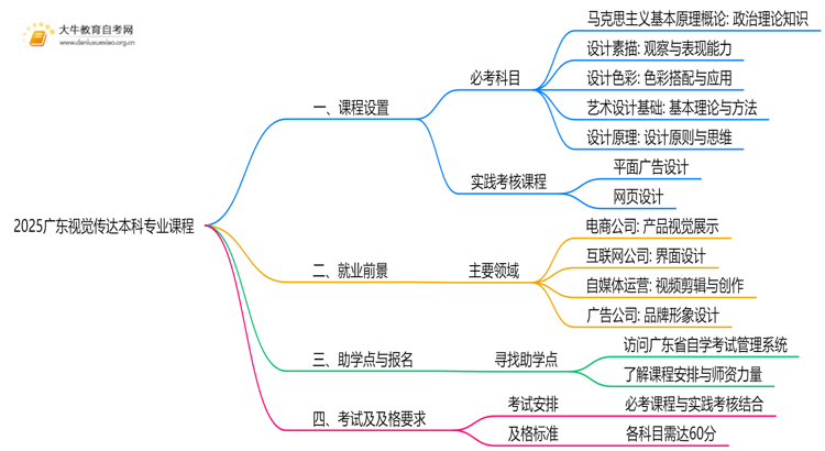 2025广东视觉传达本科专业课程思维导图