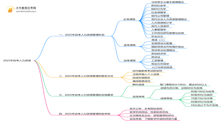 2025年自考人力资源有哪些科目 多少分合格思维导图