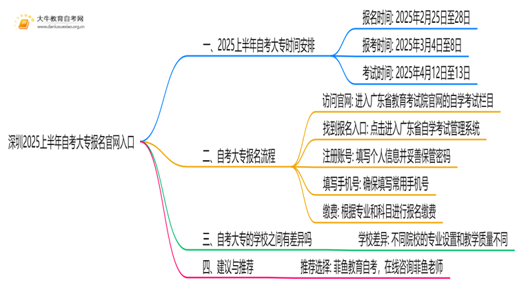 深圳2025上半年自考大专报名官网入口思维导图