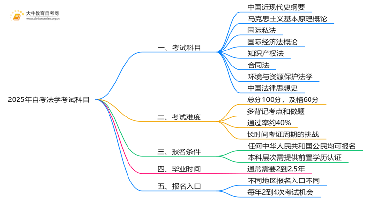 2025年自考法学考试科目 多少分合格？思维导图