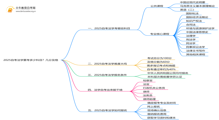 2025自考法学要考多少科目？几分及格思维导图