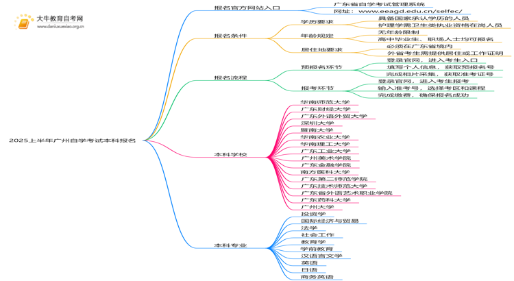 2025上半年广州自学考试本科报名官方网站入口是哪个？思维导图